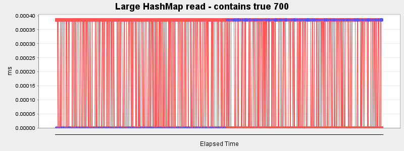 Large HashMap read - contains true 700